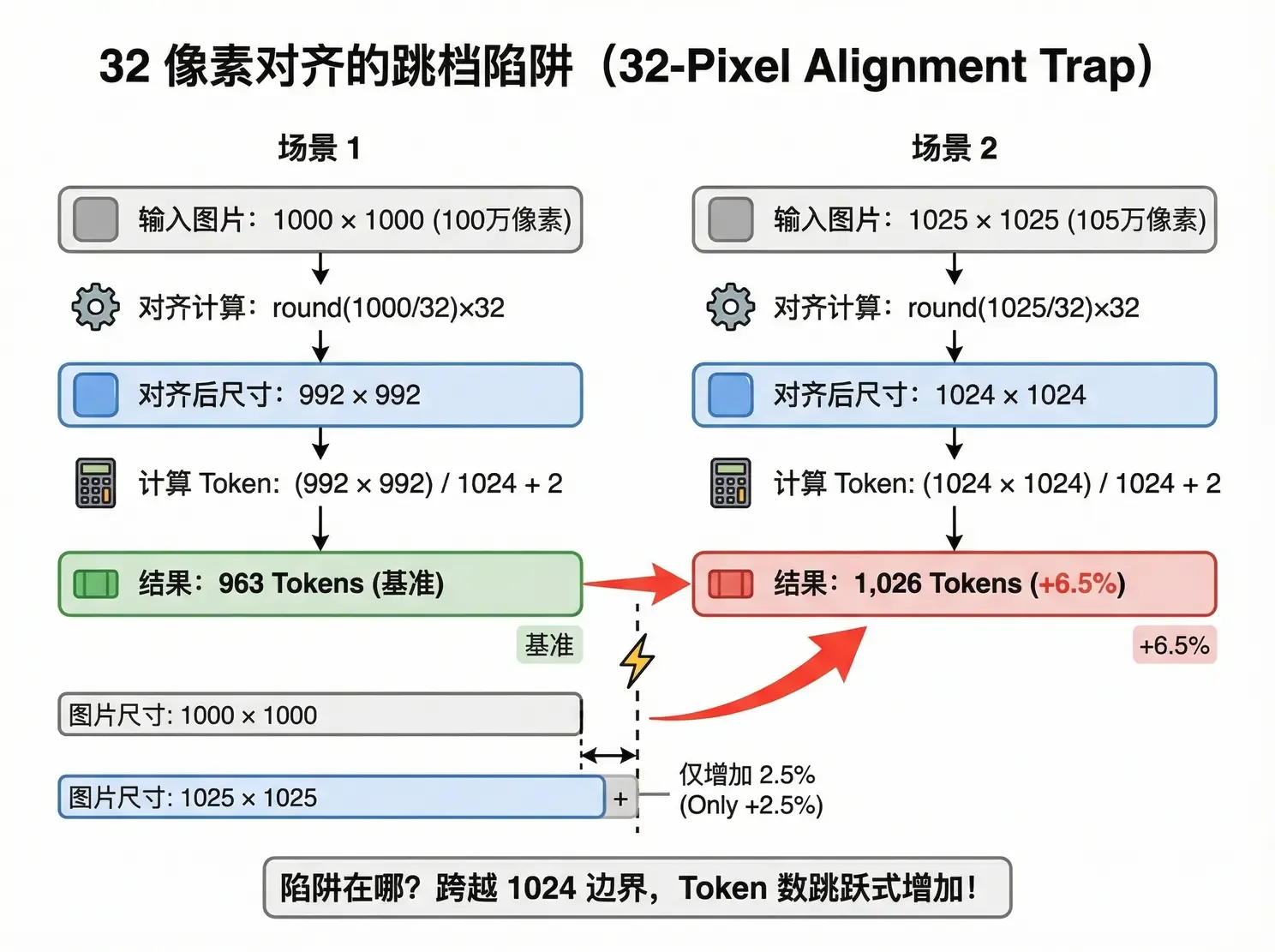 The 32-pixel alignment tier-jump trap