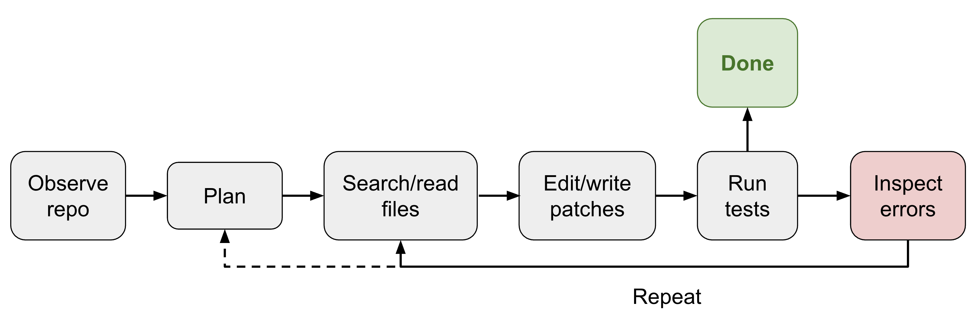 Coding Agent Harness loop